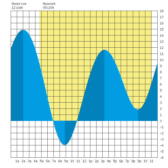 Whittier tide chart for Thursday, May 27, 2021