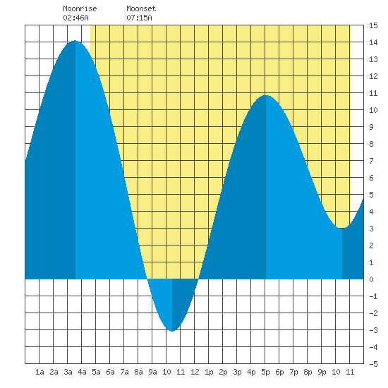 Whittier tide chart for Saturday, May 29, 2021