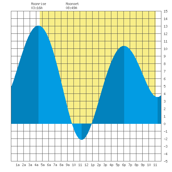 Whittier tide chart for Sunday, May 30, 2021