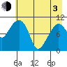 Whittier tide chart for Monday, May 3, 2021
