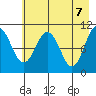 Whittier tide chart for Friday, May 7, 2021