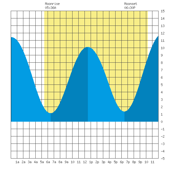 Whittier tide chart for Saturday, May 8, 2021