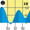 Whittier tide chart for Thursday, June 10, 2021