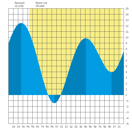 Whittier tide chart for Saturday, June 12, 2021