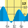 Whittier tide chart for Saturday, June 12, 2021