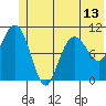 Whittier tide chart for Sunday, June 13, 2021