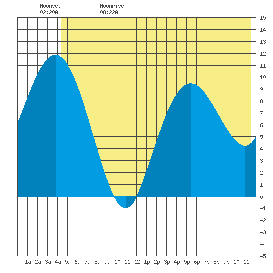 Whittier tide chart for Monday, June 14, 2021