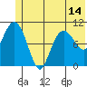 Whittier tide chart for Monday, June 14, 2021