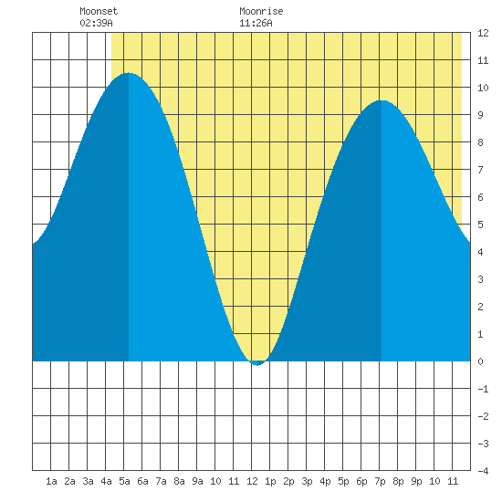 Whittier tide chart for Wednesday, June 16, 2021