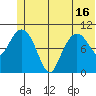 Whittier tide chart for Wednesday, June 16, 2021