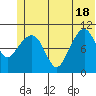 Whittier tide chart for Friday, June 18, 2021