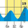 Whittier tide chart for Saturday, June 19, 2021