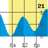 Whittier tide chart for Monday, June 21, 2021