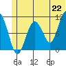 Whittier tide chart for Tuesday, June 22, 2021
