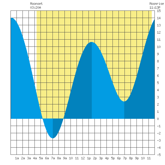 Whittier tide chart for Wednesday, June 23, 2021