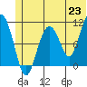Whittier tide chart for Wednesday, June 23, 2021
