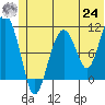 Whittier tide chart for Thursday, June 24, 2021