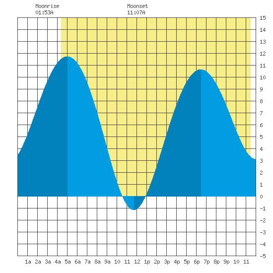 Whittier tide chart for Tuesday, June 29, 2021