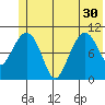 Whittier tide chart for Wednesday, June 30, 2021