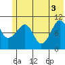 Whittier tide chart for Thursday, June 3, 2021