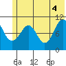 Whittier tide chart for Friday, June 4, 2021
