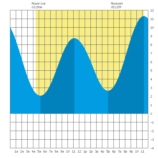 Whittier tide chart for Saturday, June 5, 2021