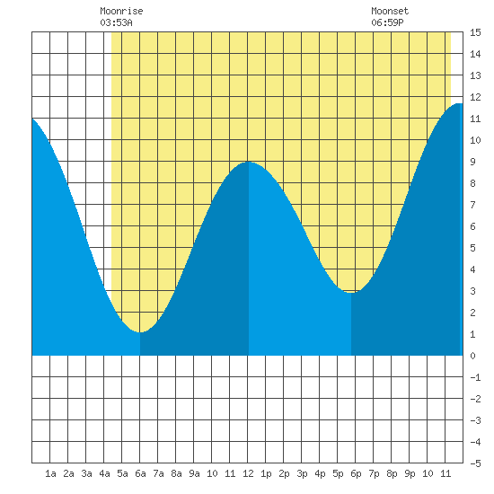 Whittier tide chart for Sunday, June 6, 2021