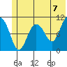Whittier tide chart for Monday, June 7, 2021
