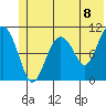 Whittier tide chart for Tuesday, June 8, 2021