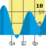 Whittier tide chart for Saturday, July 10, 2021