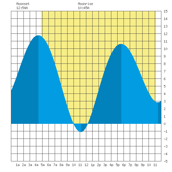 Whittier tide chart for Wednesday, July 14, 2021