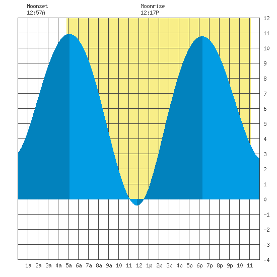 Whittier tide chart for Thursday, July 15, 2021
