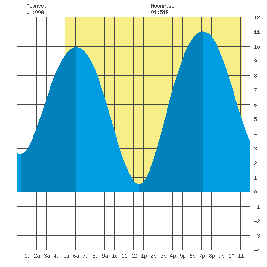 Whittier tide chart for Friday, July 16, 2021