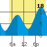 Whittier tide chart for Sunday, July 18, 2021