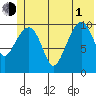 Whittier tide chart for Thursday, July 1, 2021