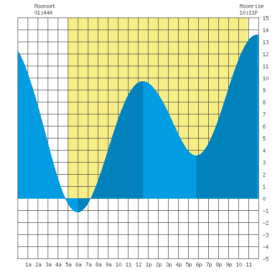 Whittier tide chart for Wednesday, July 21, 2021