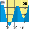Whittier tide chart for Friday, July 23, 2021