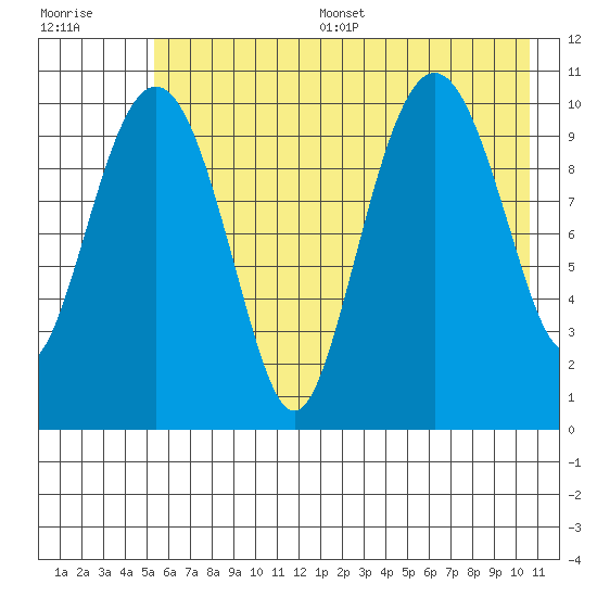Whittier tide chart for Thursday, July 29, 2021