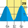 Whittier tide chart for Thursday, July 29, 2021