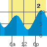 Whittier tide chart for Friday, July 2, 2021