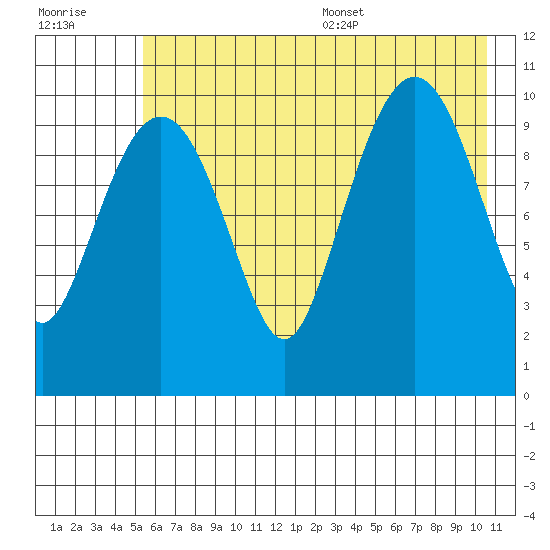 Whittier tide chart for Friday, July 30, 2021