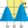 Whittier tide chart for Saturday, August 14, 2021