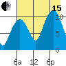Whittier tide chart for Sunday, August 15, 2021
