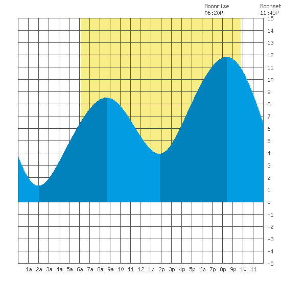 Whittier tide chart for Monday, August 16, 2021