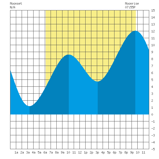 Whittier tide chart for Tuesday, August 17, 2021