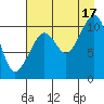 Whittier tide chart for Tuesday, August 17, 2021