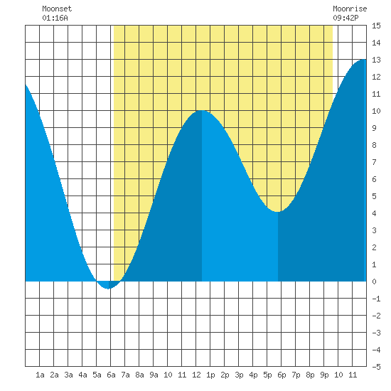 Whittier tide chart for Thursday, August 19, 2021