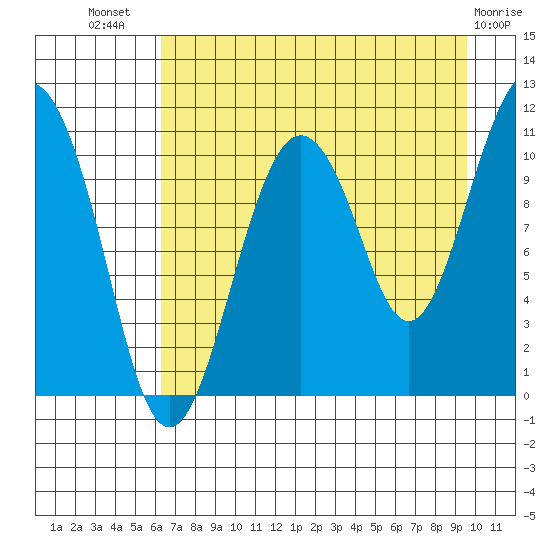 Whittier tide chart for Friday, August 20, 2021