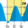 Whittier tide chart for Friday, August 20, 2021