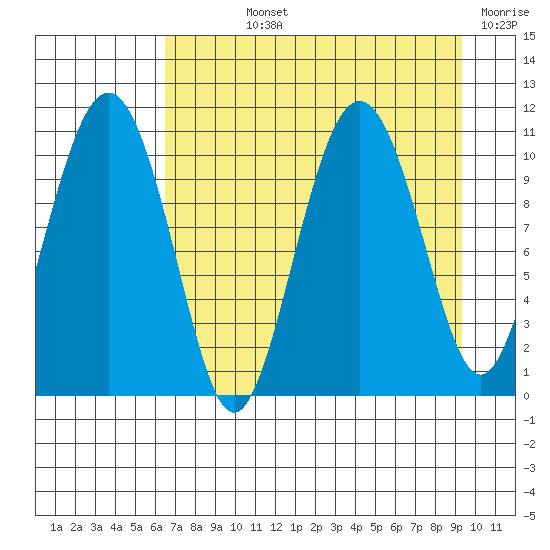 Whittier tide chart for Wednesday, August 25, 2021